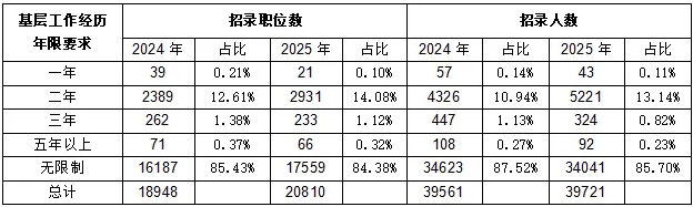 考公务员一定要应届生吗？应届生有哪些优势？