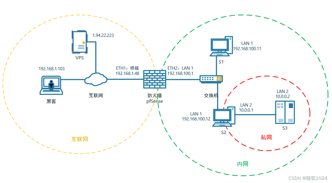 FRP内网穿透及多级代理的使用