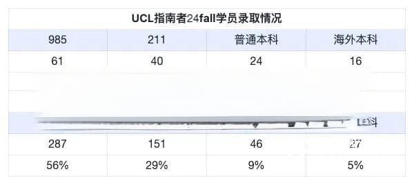 同是一年制硕士，港大比不上UCL？究竟是排名更靠谱还是实力见真章？