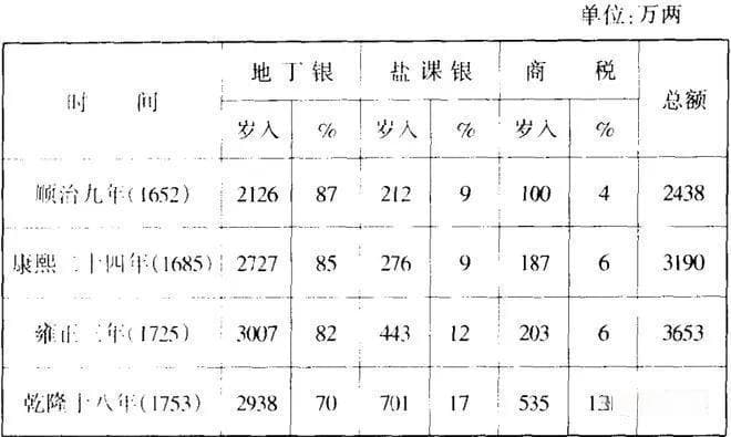 从税收看明朝兴衰：两税法到一条鞭法的历史转折