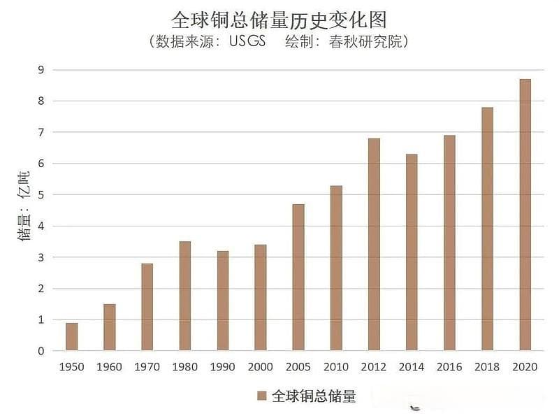 探秘铜供应之铜储量（2024铜专题系列之一）