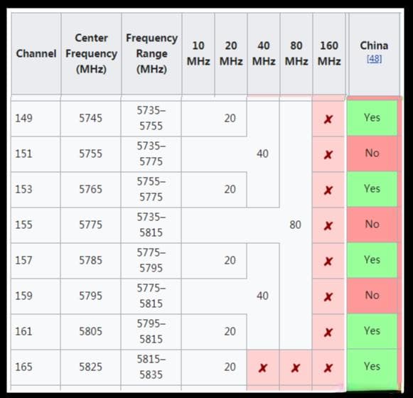 WiFi 频段及信道简介