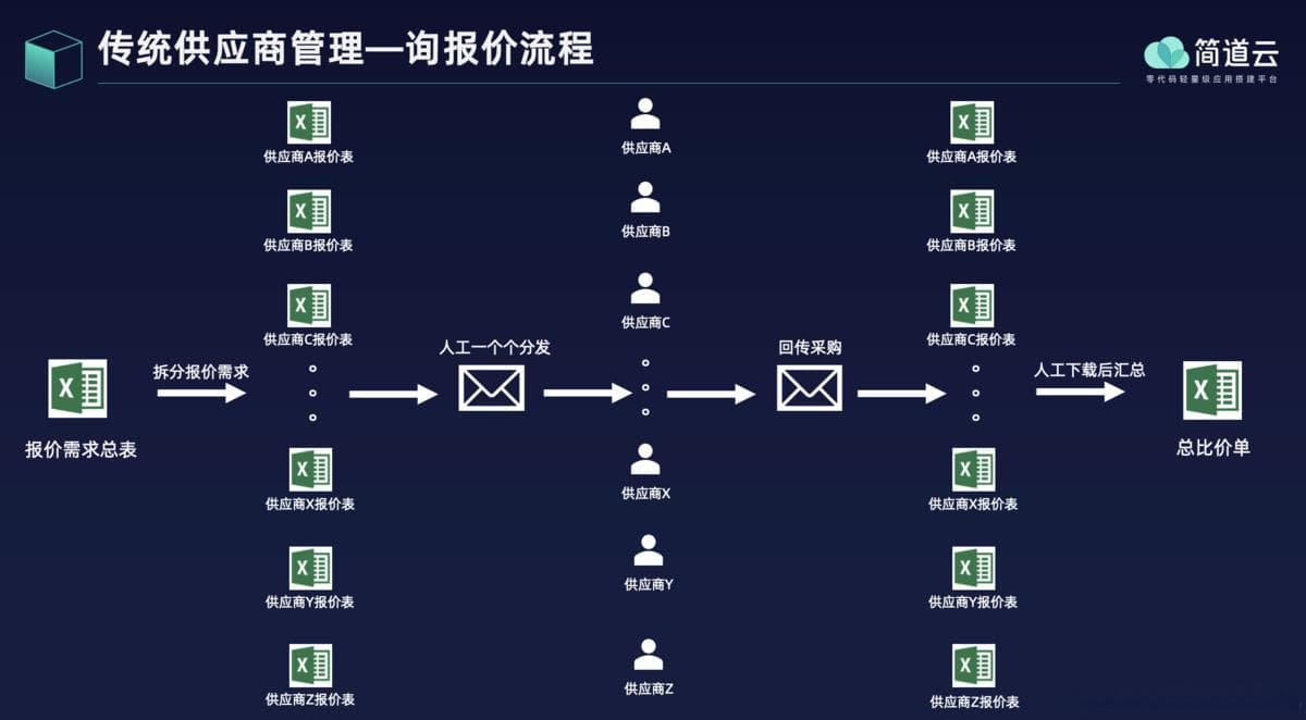 五步搞定内外供应商全方位协同管理
