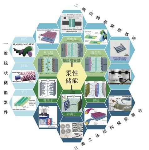 智能纺织品新进展 | 智能纺织品系统的组成及特性 —— 能量收集及储存器件