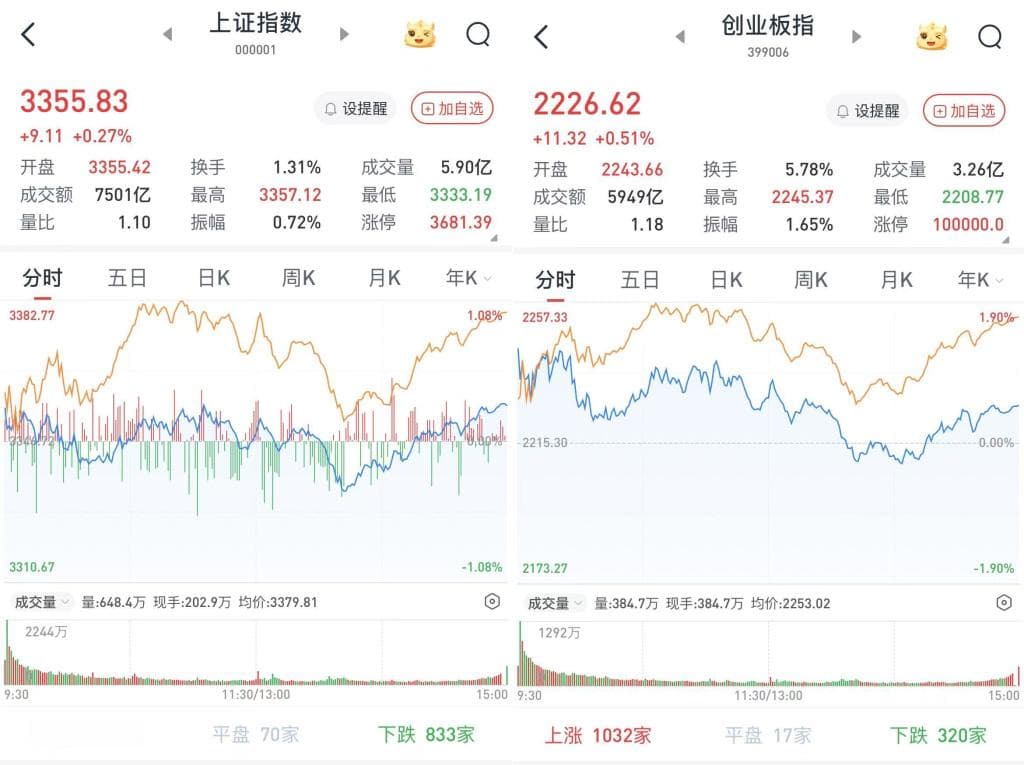 A股午后探底反抽收涨：电信股领涨，两市成交超1.9万亿元