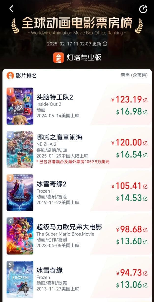 国产3D内容制作者“逆袭”全球市场，技术突破成就《哪吒2》票房奇迹