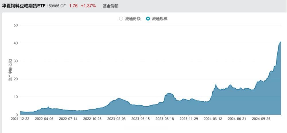 多个大宗商品主题ETF再被净申购，豆粕、黄金因何更突出？豆粕规模份额双双新高