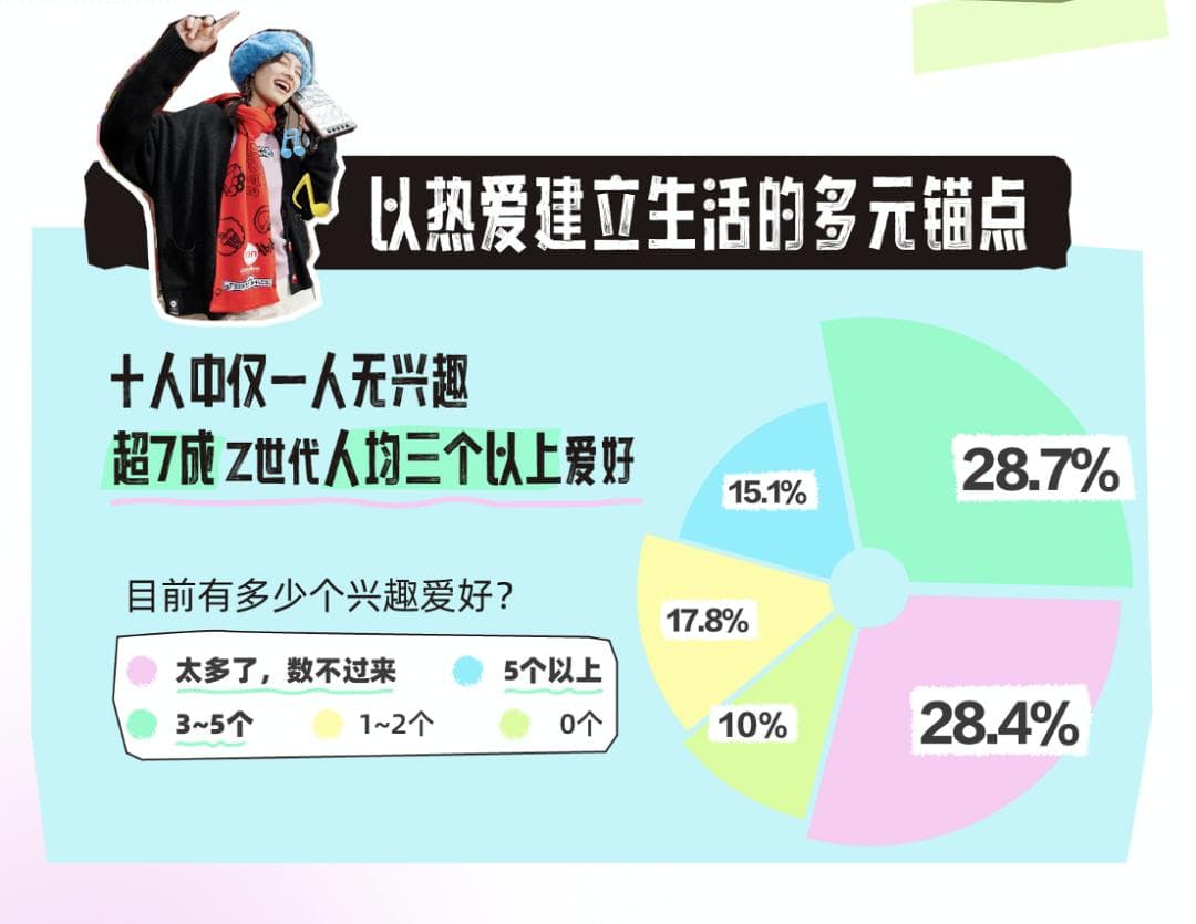 《2024 Z世代新兴趣报告》：00后每月愿意用四分之一收入为兴趣爱好买单