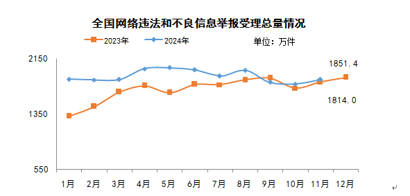 2024年11月全国网络举报受理情况