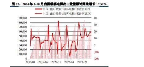 电梯行业前景：政策推动下的存量市场激活