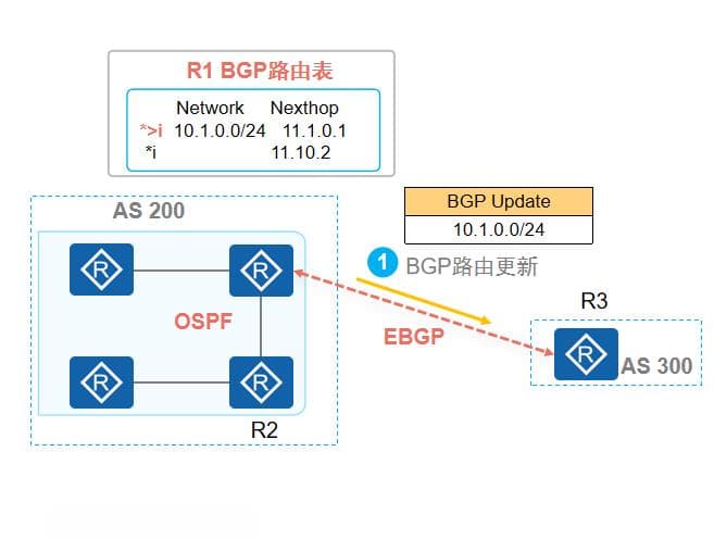 BGP路由通告原则详解