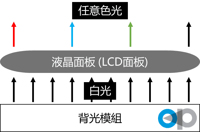 两步分辨LED与LCD显示器：LED与LCD简析