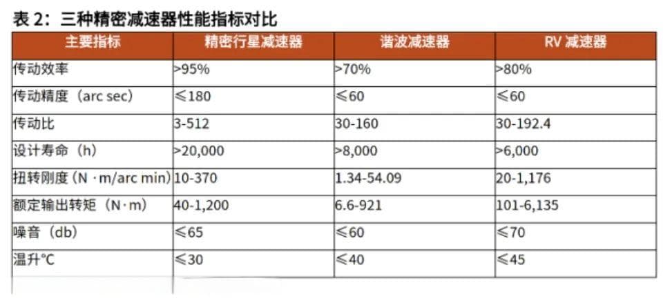 人形机器人三大类减速器详解