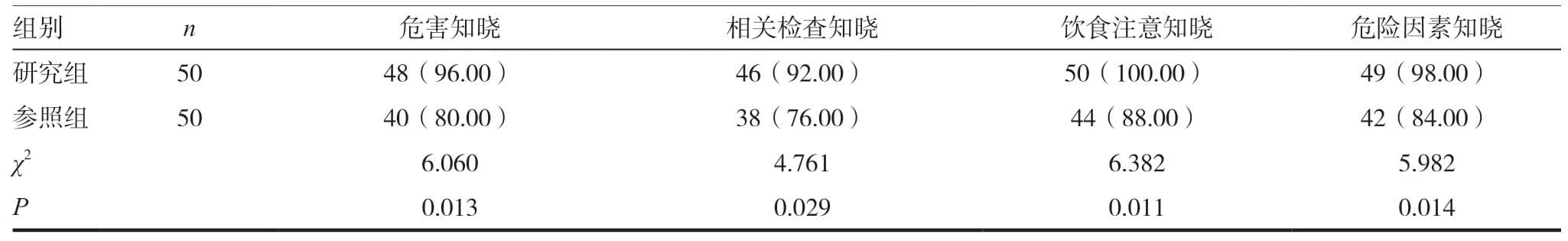 社区全科护士对高尿酸血症人群健康生活方式干预的效果