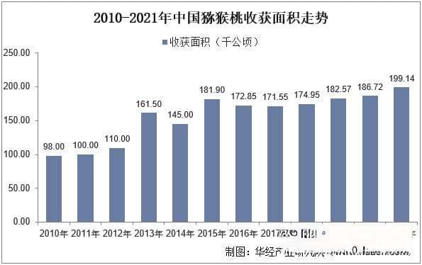 2025年中国猕猴桃种植进出口、均价走势及成本占比