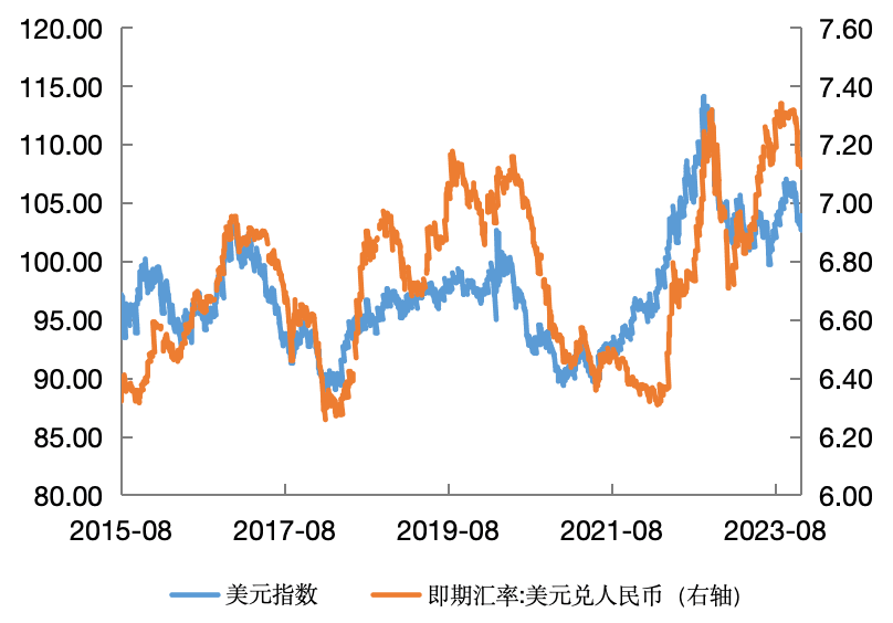 2015汇改后人民币汇率新特征：中美利差成主要影响因素