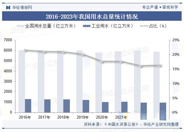 2024年中国工业水处理行业发展现状及趋势分析