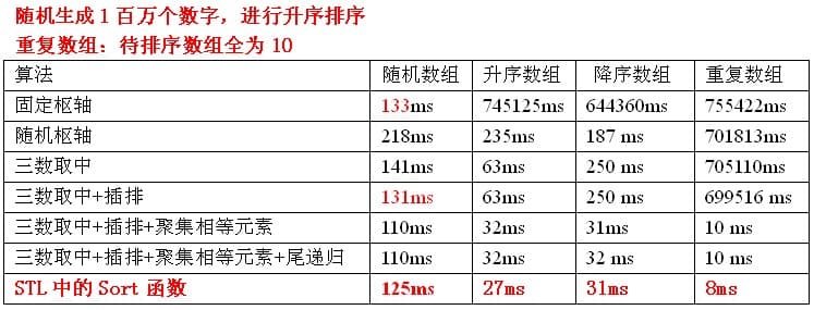 快速排序的5种优化方法