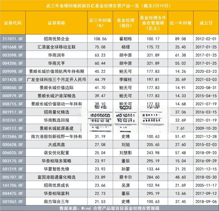 百亿基金经理的业绩都如何了？翟相栋最扬眉吐气，不少还在苦苦收复失地