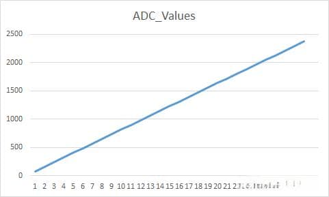 ADC采样理解