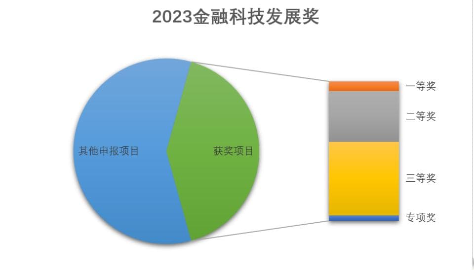 从“银发奖”到“金发奖”  金融科技成果节节攀升