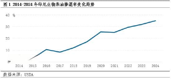 印尼B40政策频出，棕榈油价格波动加剧