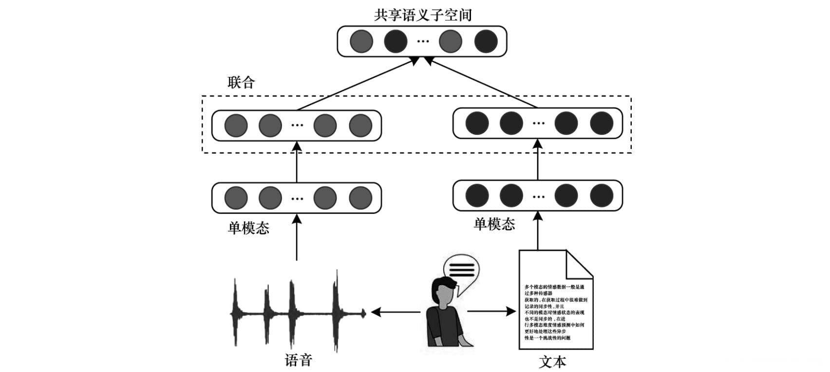 面向深度学习的多模态融合技术研究综述