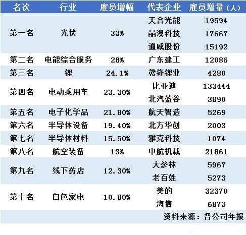 2024年十大增员行业：新能源、半导体引领高端制造扩张潮