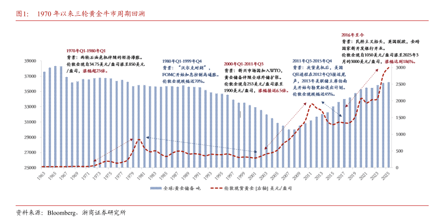 1970年以来三轮黄金牛市周期回溯