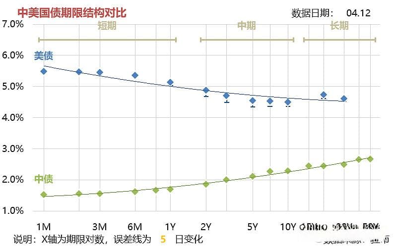 中美国债收益率综合对比
