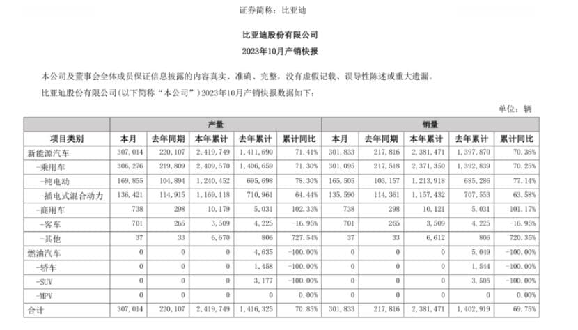 销量大涨但股价下跌，为什么资本就是看不上比亚迪？