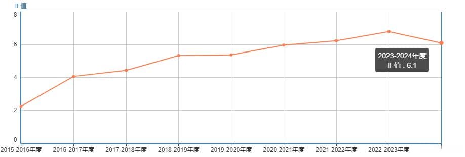 智能交通领域两大顶级期刊对比：影响因子、发文量、审稿周期全解析