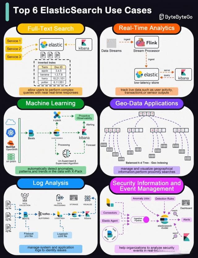 通透理解 Elasticsearch 的六大顶级核心应用场景