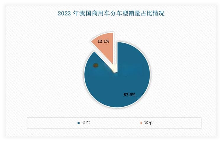 我国卡车行业内销及出口市场两极分化 国内销量下滑 海外市场则强劲增长