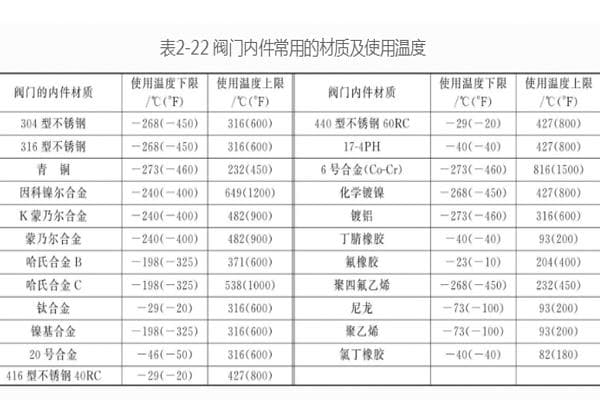 阀门内件和密封面常用的材质