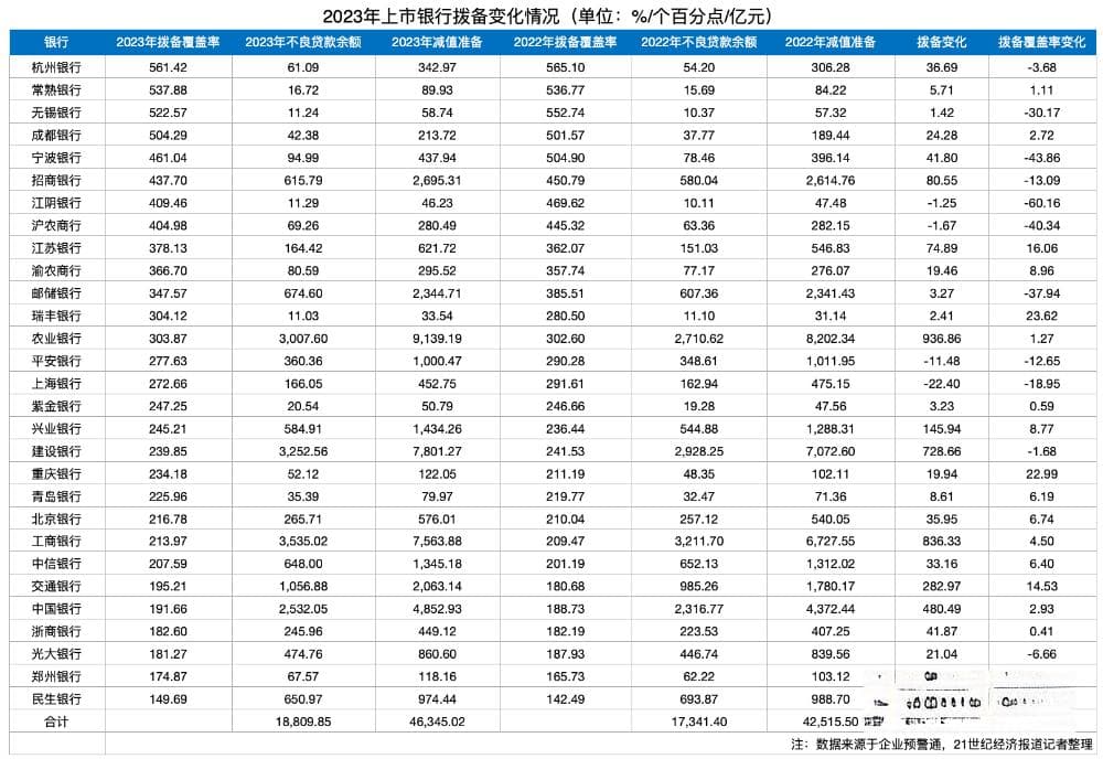 深度｜银行拨备沉浮