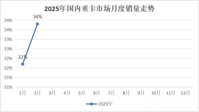 重卡2月涨34%！重汽/解放超1.8万 徐工大涨103% 陕汽/东风涨多少？