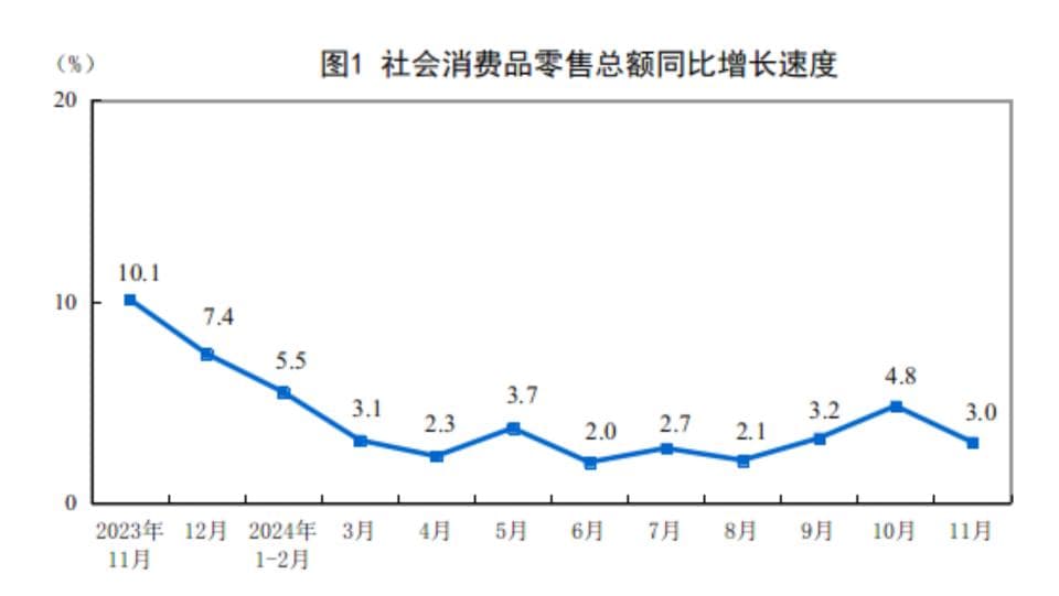 11月社会消费品零售总额同比增长3.0%，化妆品类商品销售额下降26.4%