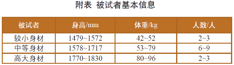 汽车座椅舒适和健康性能测试