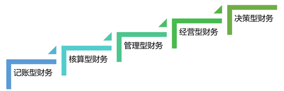 一文读懂：财务管理的五个层级和升级路线