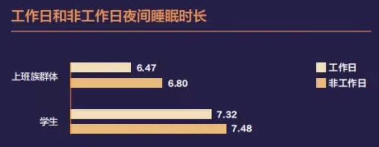 周末补觉好处多！但不要超过这个时间