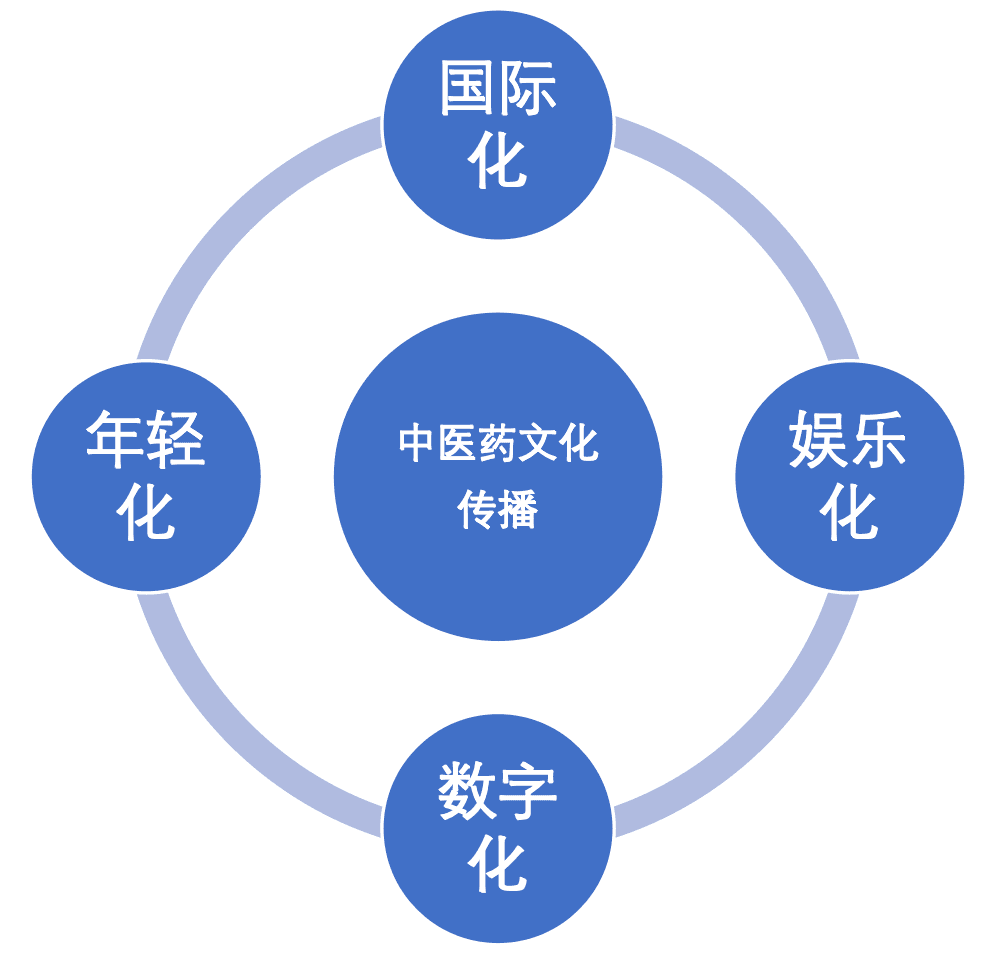 从文化自信到全球健康：中医药文化的创新传播路径