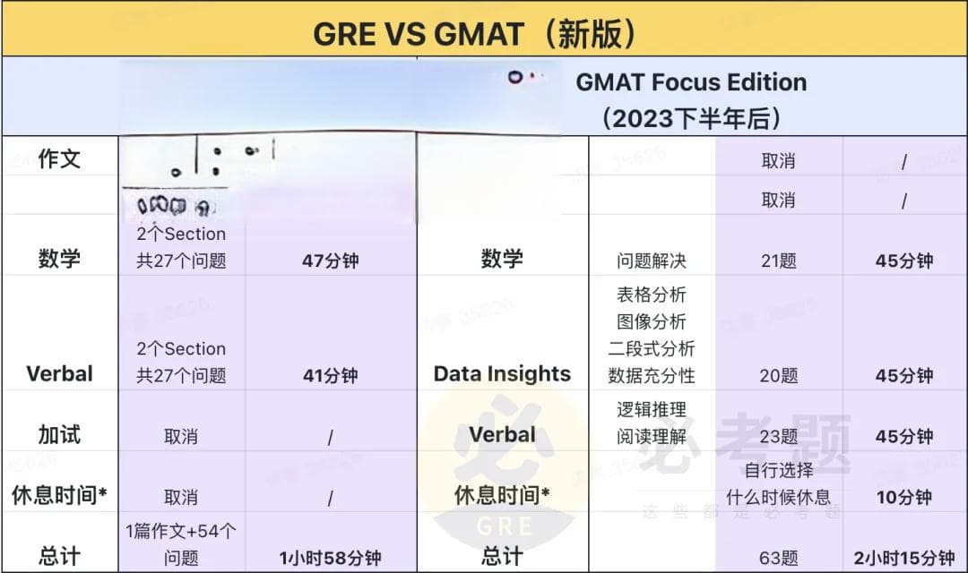 改革后GRE/GMAT有什么不同？到底哪个考试更适合你？