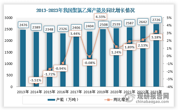 我国聚氯乙烯行业现状：产能稳步增长 贸易逆差转顺后出口量屡创新高