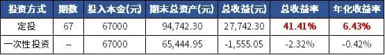 定投指数基金如何“避免”亏损、穿越牛熊