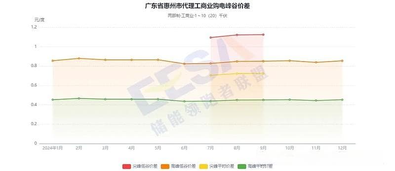 年度总结｜2024年度峰谷价差与工商业储能经济性分析