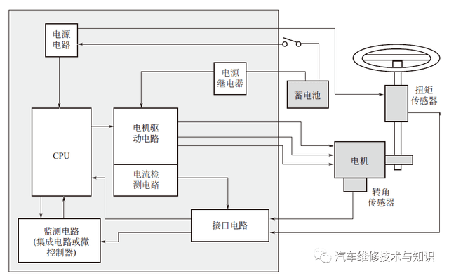 电动助力转向系统（EPS）的构成与工作原理