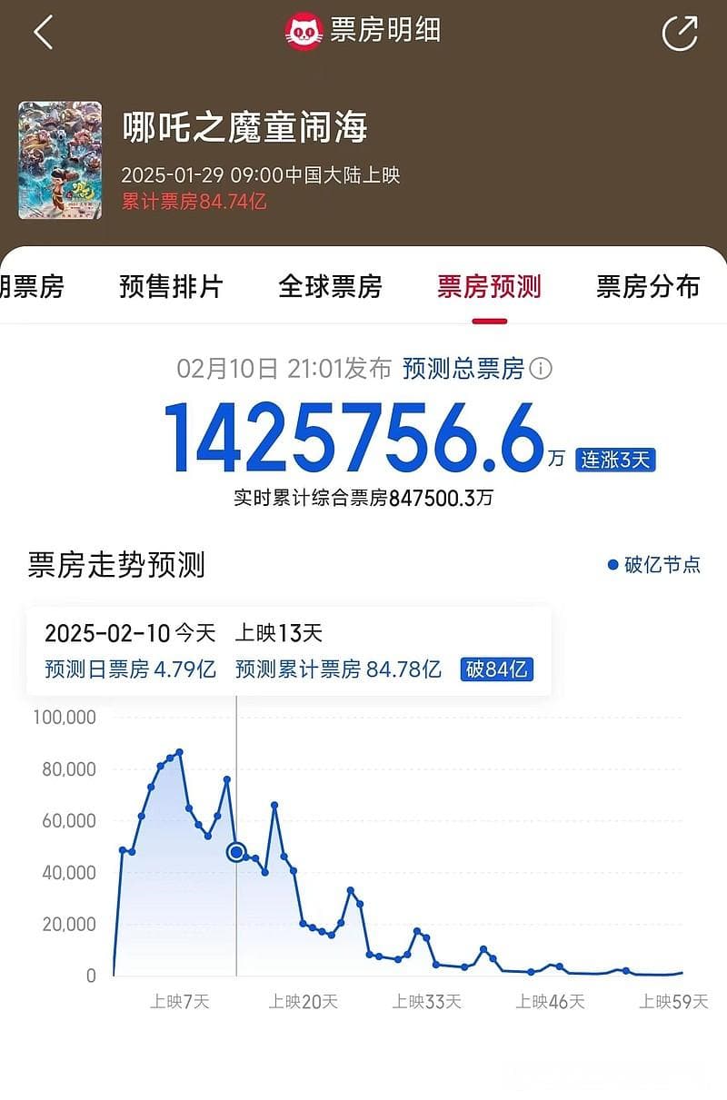 《哪吒2》票房收入与利润分配：光线传媒能分多少？