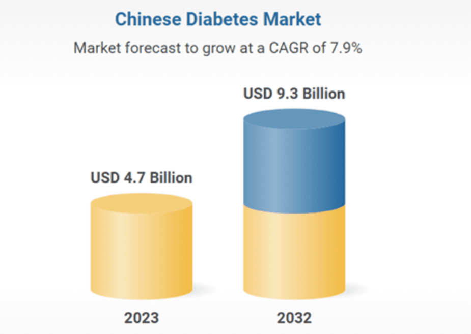 《中国糖尿病市场报告：2024-2032》发布！30年间患病率由1%上升至12%