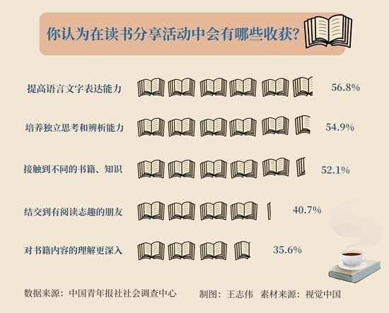 超七成受访者期待举办更多读书分享活动